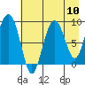 Day Harbor tide chart for Sunday, August 10, 2025