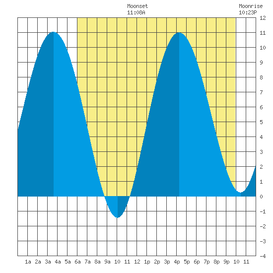 Day Harbor tide chart for Tuesday, August 12, 2025