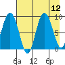Day Harbor tide chart for Tuesday, August 12, 2025