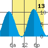 Day Harbor tide chart for Wednesday, August 13, 2025