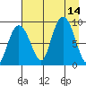 Day Harbor tide chart for Thursday, August 14, 2025