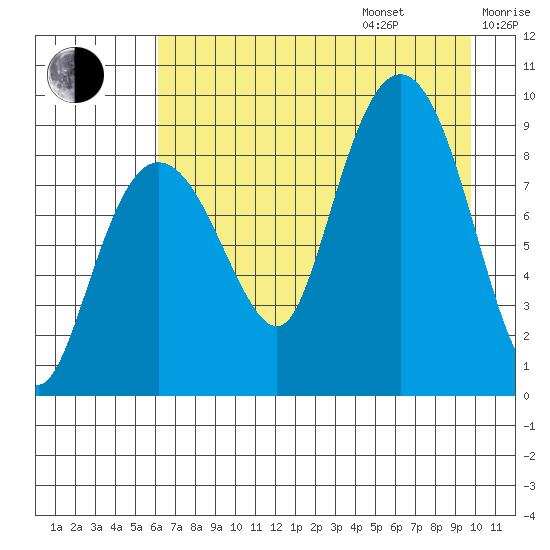 Day Harbor tide chart for Friday, August 15, 2025