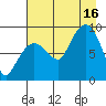 Day Harbor tide chart for Saturday, August 16, 2025
