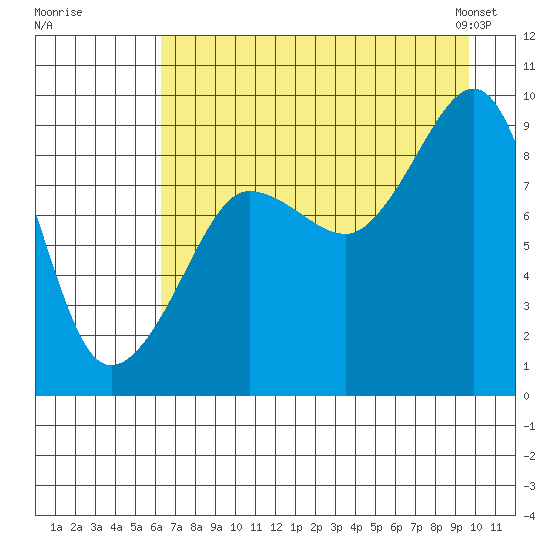 Day Harbor tide chart for Monday, August 18, 2025