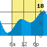 Day Harbor tide chart for Monday, August 18, 2025