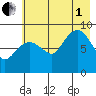Day Harbor tide chart for Friday, August 1, 2025