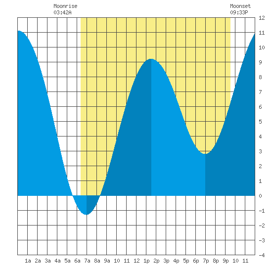 Day Harbor tide chart for Thursday, August 21, 2025