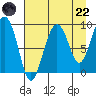 Day Harbor tide chart for Friday, August 22, 2025