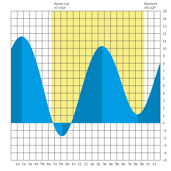 Day Harbor tide chart for Saturday, August 23, 2025