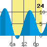 Day Harbor tide chart for Sunday, August 24, 2025