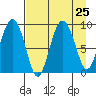 Day Harbor tide chart for Monday, August 25, 2025