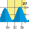 Day Harbor tide chart for Wednesday, August 27, 2025