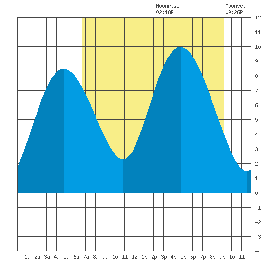 Day Harbor tide chart for Thursday, August 28, 2025