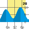 Day Harbor tide chart for Thursday, August 28, 2025