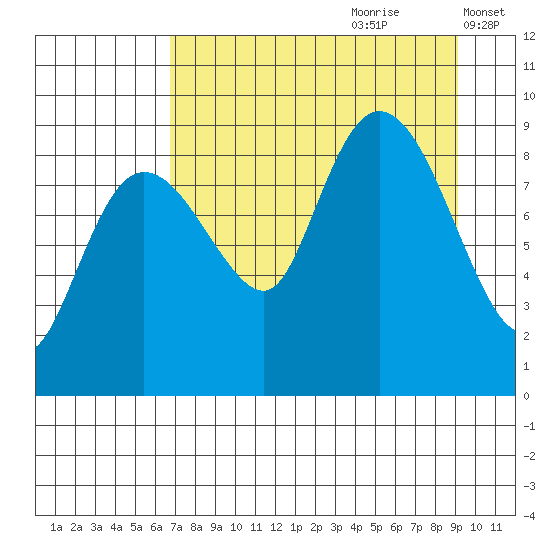 Day Harbor tide chart for Friday, August 29, 2025