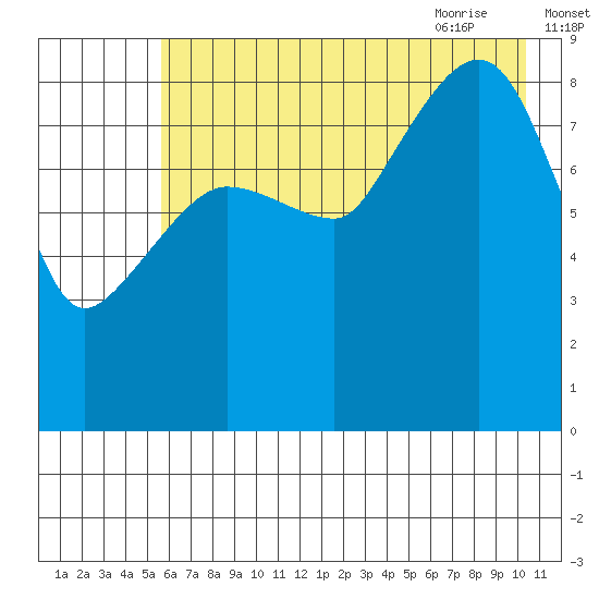 Day Harbor tide chart for Saturday, August 2, 2025