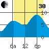 Day Harbor tide chart for Saturday, August 30, 2025