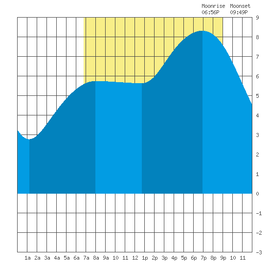 Day Harbor tide chart for Sunday, August 31, 2025