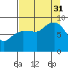 Day Harbor tide chart for Sunday, August 31, 2025