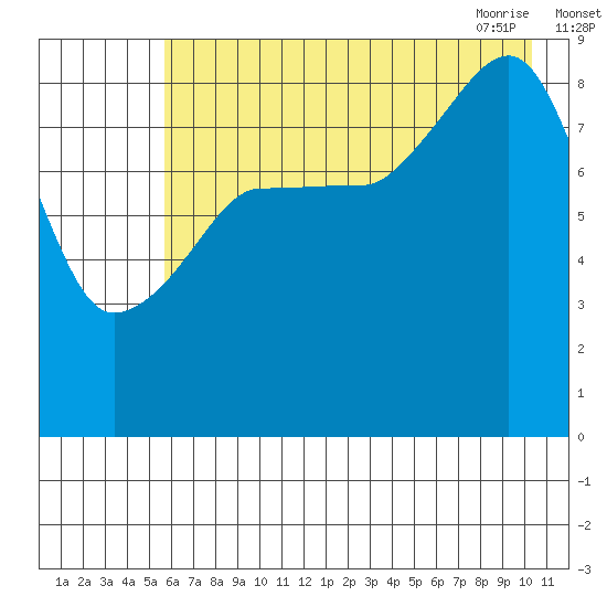 Day Harbor tide chart for Sunday, August 3, 2025