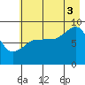 Day Harbor tide chart for Sunday, August 3, 2025