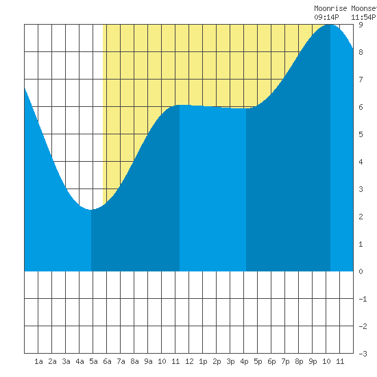 Day Harbor tide chart for Monday, August 4, 2025