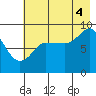 Day Harbor tide chart for Monday, August 4, 2025