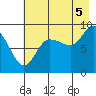 Day Harbor tide chart for Tuesday, August 5, 2025