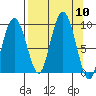 Day Harbor tide chart for Wednesday, September 10, 2025