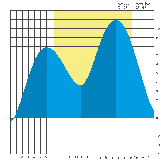 Day Harbor tide chart for Saturday, September 13, 2025