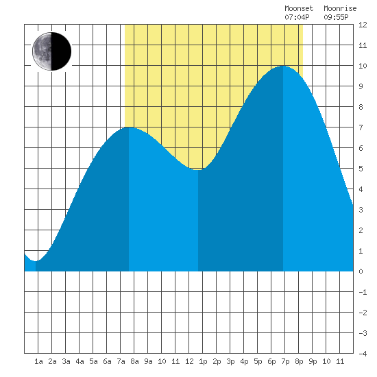 Day Harbor tide chart for Sunday, September 14, 2025