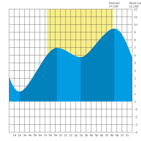 Day Harbor tide chart for Monday, September 15, 2025