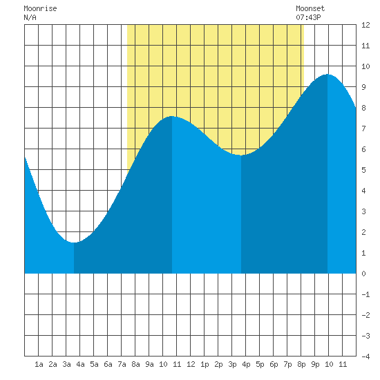 Day Harbor tide chart for Tuesday, September 16, 2025