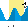 Day Harbor tide chart for Thursday, September 18, 2025