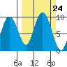 Day Harbor tide chart for Wednesday, September 24, 2025