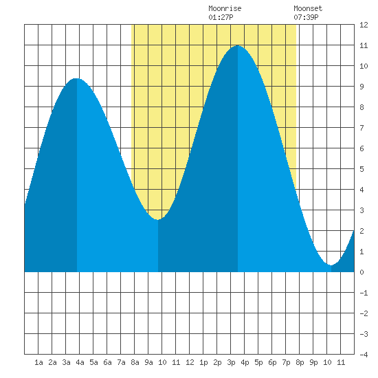 Day Harbor tide chart for Thursday, September 25, 2025