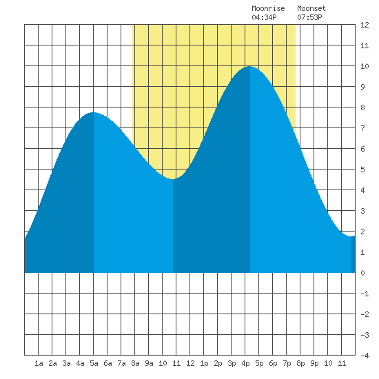 Day Harbor tide chart for Saturday, September 27, 2025
