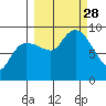 Day Harbor tide chart for Sunday, September 28, 2025