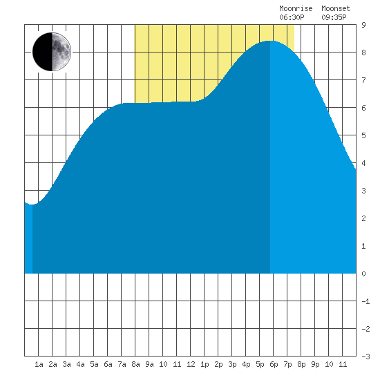 Day Harbor tide chart for Monday, September 29, 2025