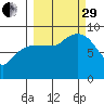Day Harbor tide chart for Monday, September 29, 2025