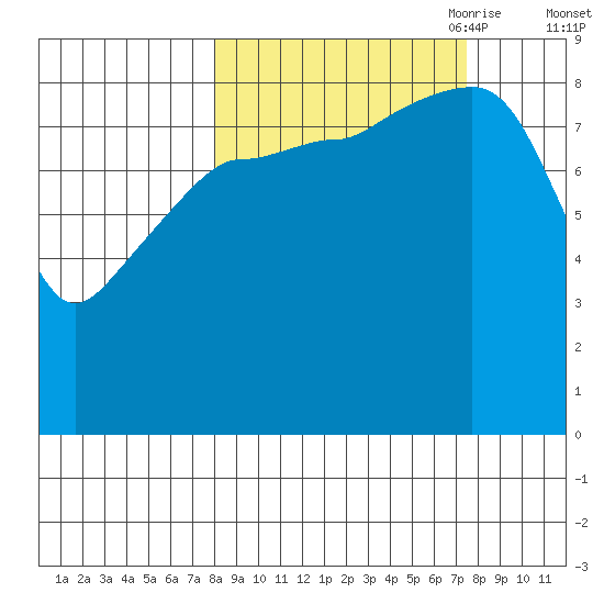 Day Harbor tide chart for Tuesday, September 30, 2025