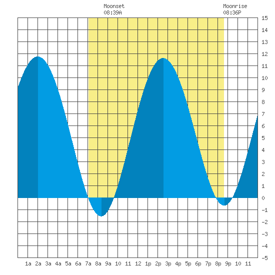 Day Harbor tide chart for Monday, September 8, 2025