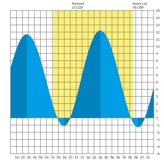 Day Harbor tide chart for Tuesday, September 9, 2025