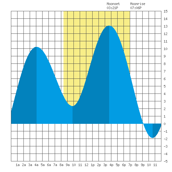 Day Harbor tide chart for Friday, October 10, 2025