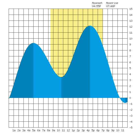 Day Harbor tide chart for Saturday, October 11, 2025