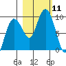 Day Harbor tide chart for Saturday, October 11, 2025