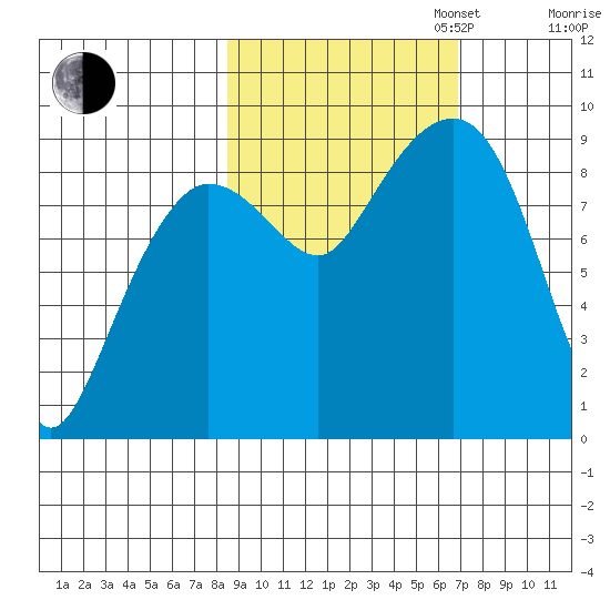 Day Harbor tide chart for Monday, October 13, 2025