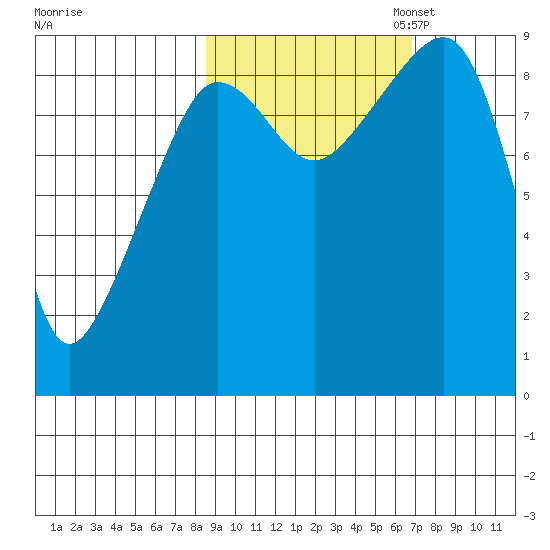 Day Harbor tide chart for Tuesday, October 14, 2025