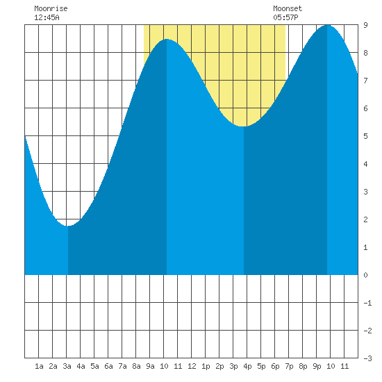 Day Harbor tide chart for Wednesday, October 15, 2025