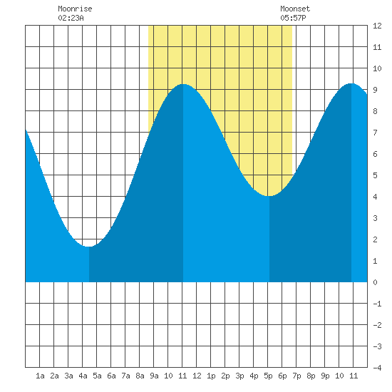 Day Harbor tide chart for Thursday, October 16, 2025